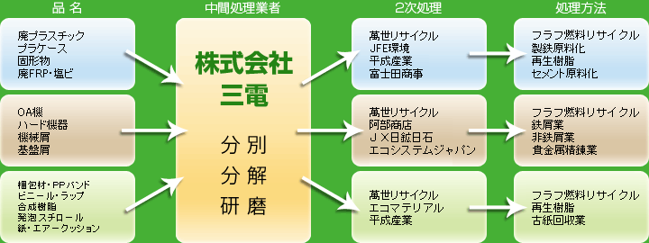 廃棄物リサイクルフロー図