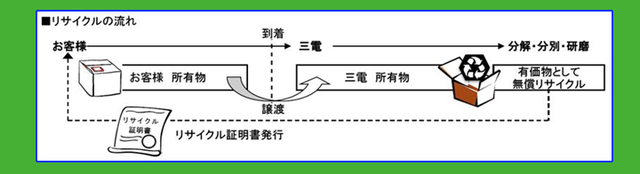 リサイクルの流れ