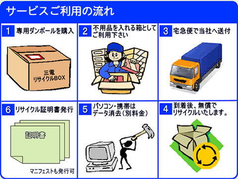 サービスご利用の流れ図